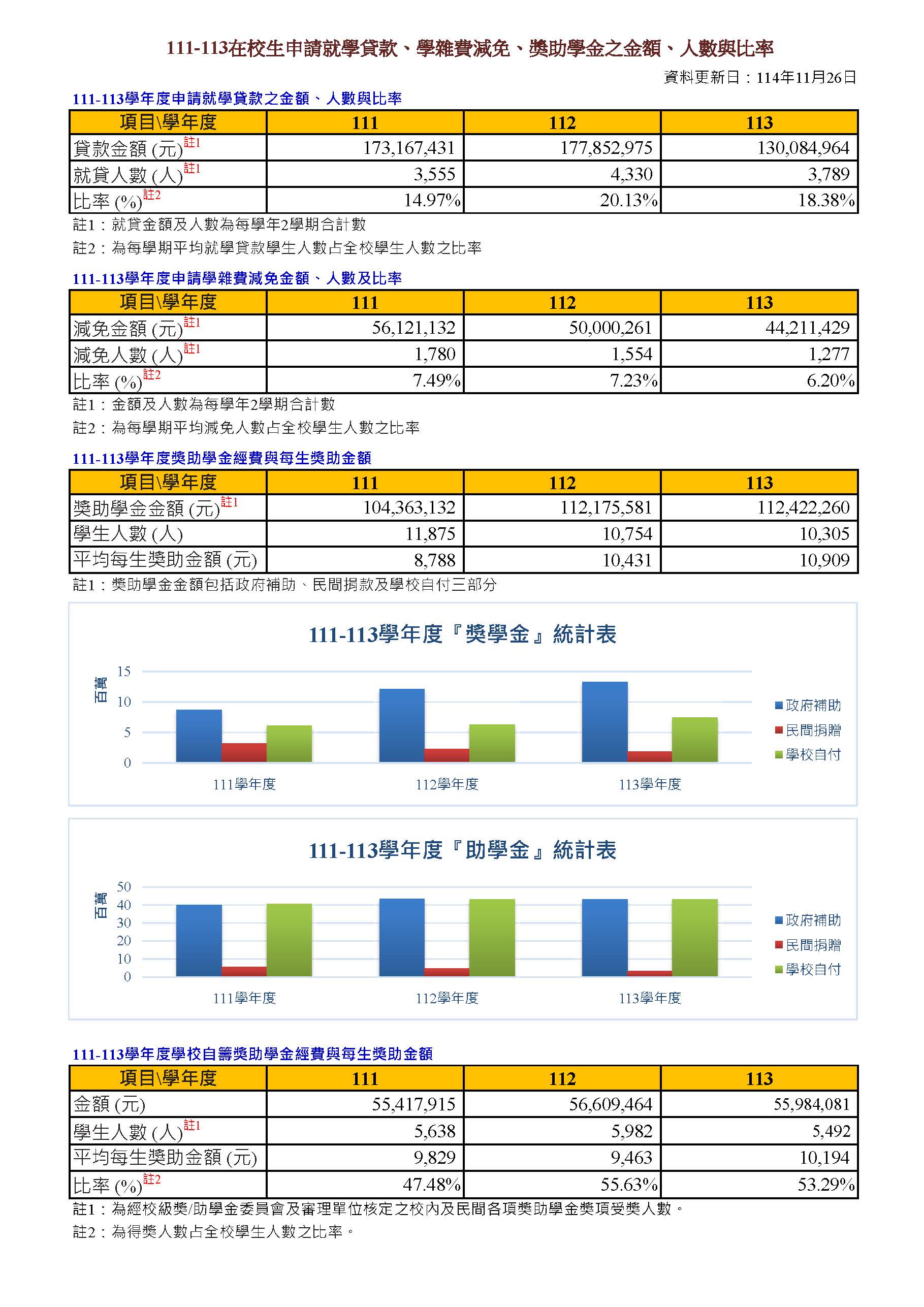 111-113在校生申請就學貸款/獎助學金/學雜費減免之金額、人數與比率