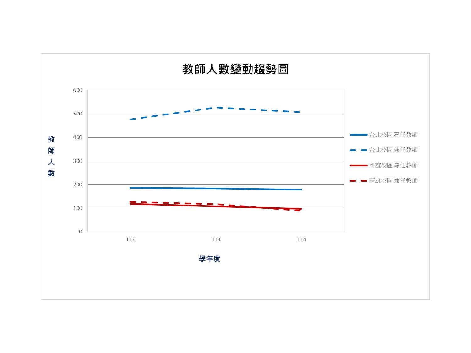 教師人數變動趨勢圖