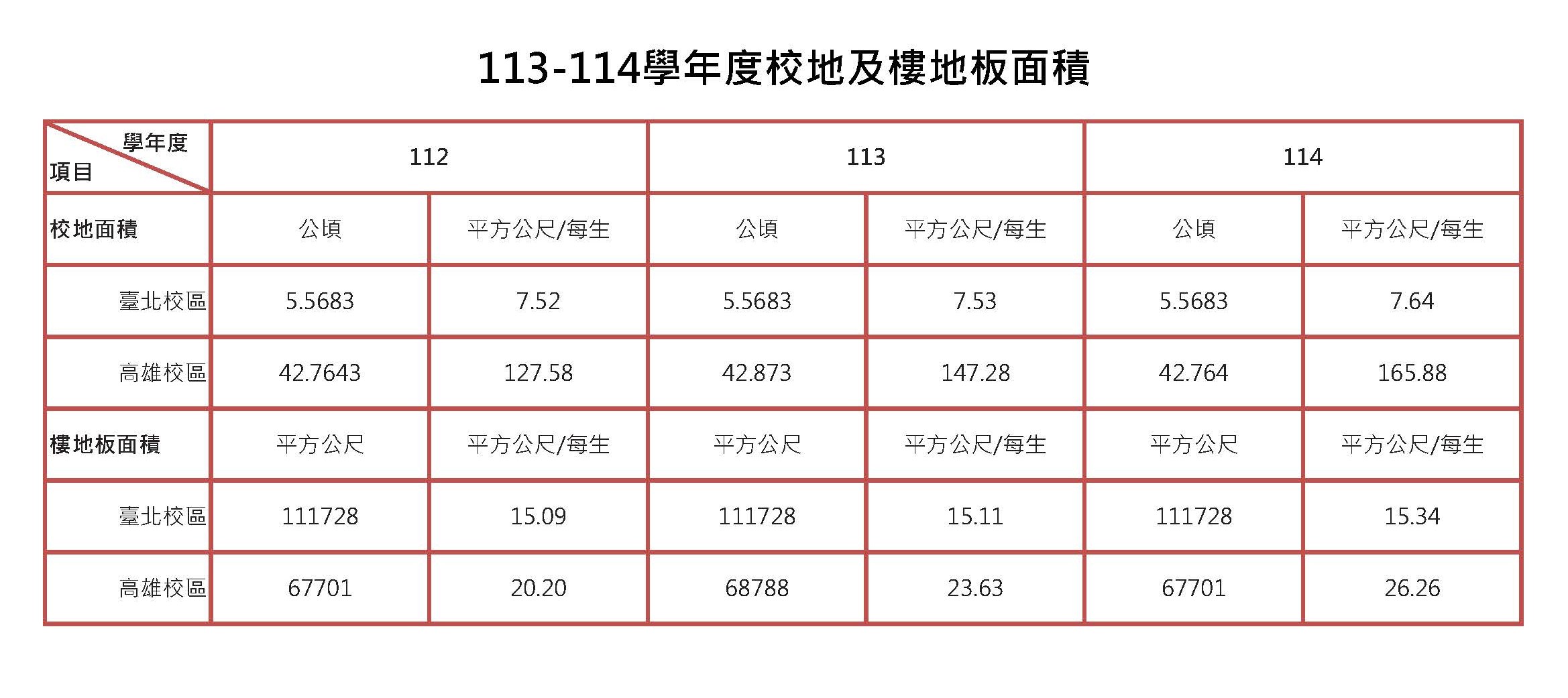 每生校地及校舍面積