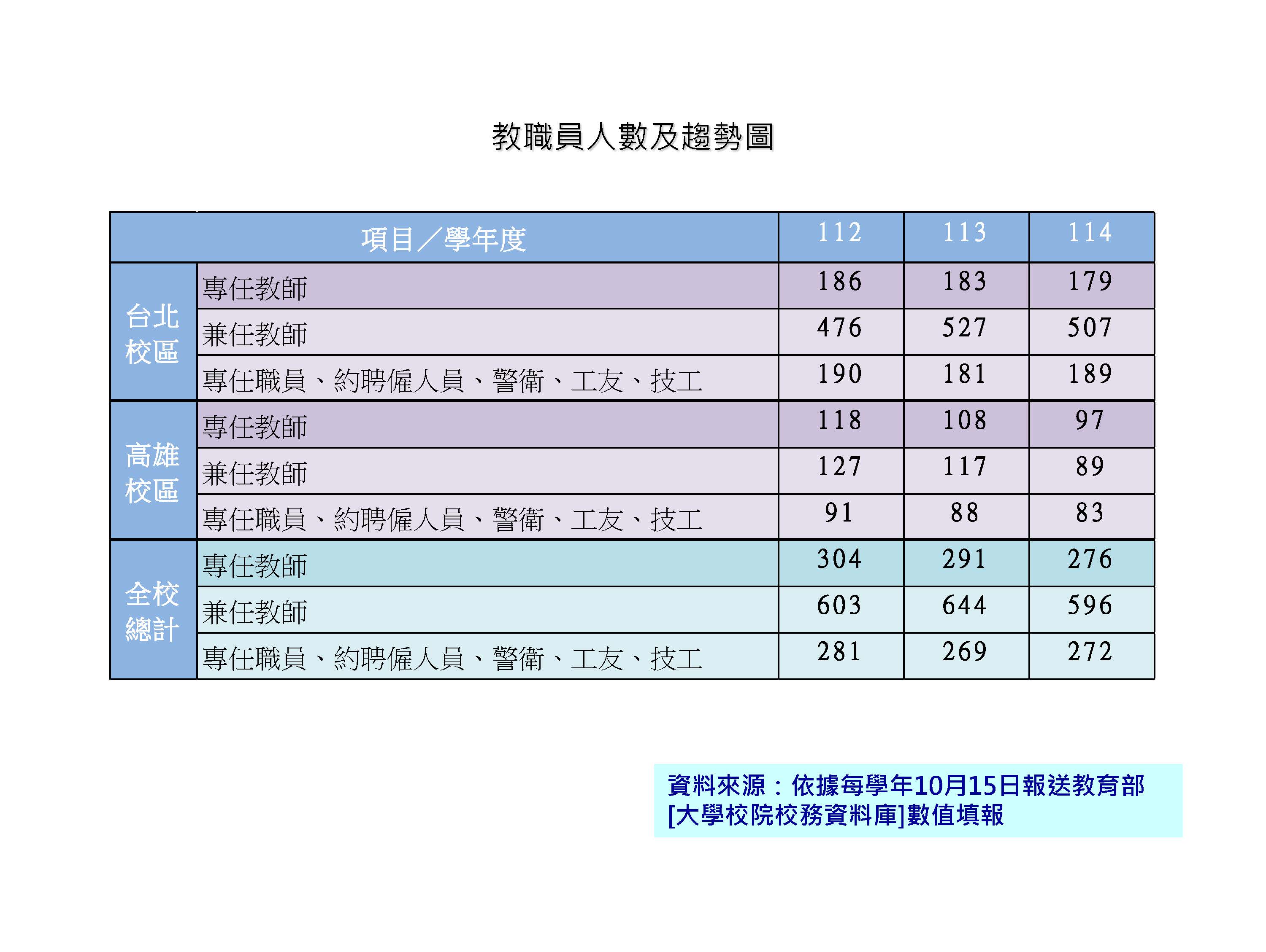教職員人數及趨勢圖